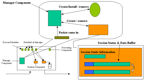 Manager components