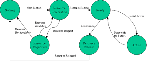 Session status transition diagram