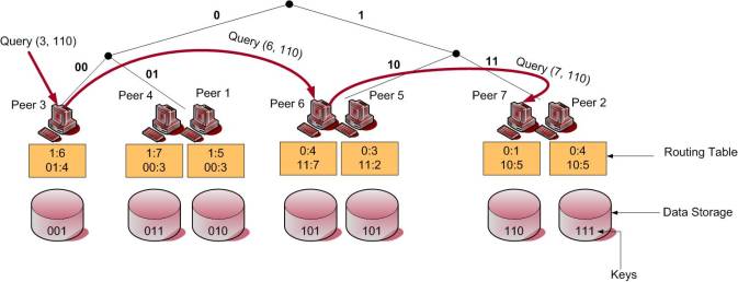 P Grid Overlay Network